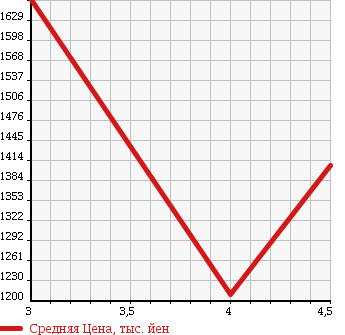 Аукционная статистика: График изменения цены VOLKSWAGEN Фольксваген  GOLF  GTI Гольф GTI  2013 2000 AUCHH в зависимости от аукционных оценок